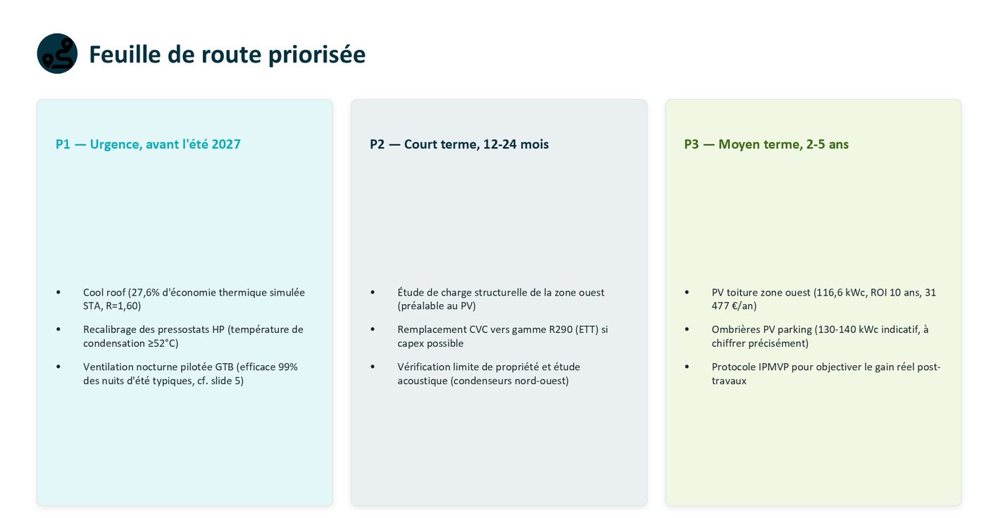 Feuille de route priorisée en trois horizons : urgence, court terme, moyen terme